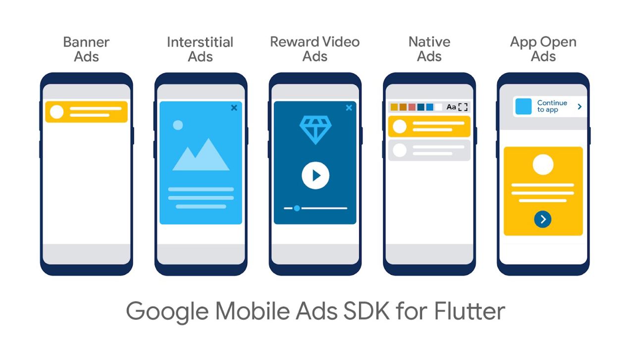 Google Mobile Ads SDK for Flutter включает следующие типы реклам: реклама в виде баннера, интерстициальная реклама на весь экран, реклама в виде видео с вознаграждением, встроенная реклама и реклама при открытии приложения.